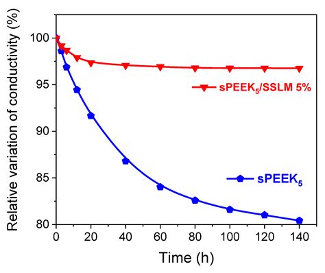 Transport Properties and Mechanical Features of Sulfonated Polyether ...