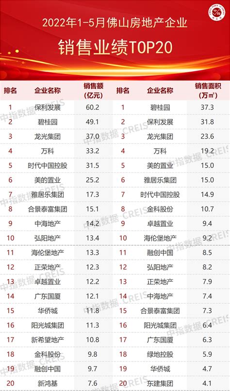 2022年1-2月佛山房地产企业销售业绩TOP20_腾讯新闻