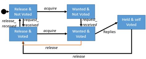 Image result for Maekawa's algorithm Maekawas algorithm implementation