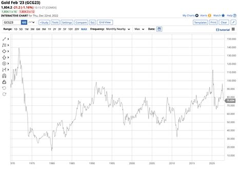 The Silver-Gold Ratio Could Be A Signal For 2023 - The Globe and Mail