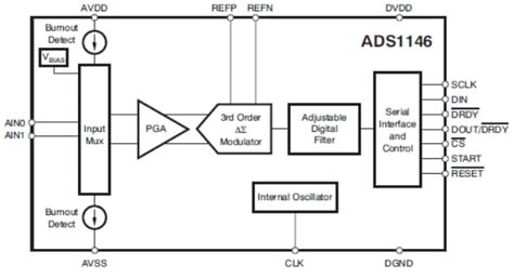 ADS114x/ADS114x-Q1 16-bit ADCs for Temp Sensors - TI | Mouser