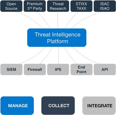 Full article: Integrated threat intelligence platform for security ...