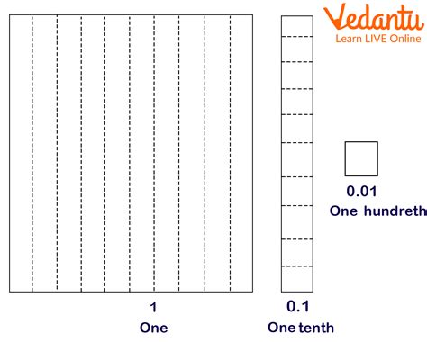 Image result for Nearest Tenth Place