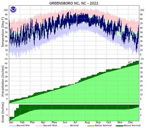 2022 Greensboro Climate Plots and Data