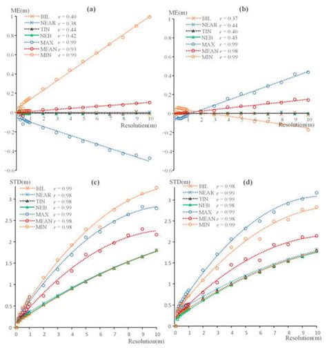 Effects of Digital Elevation Model Resolution on Unmanned Aerial ...