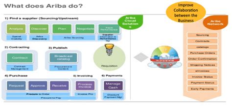 Image result for Ariba Network Overview