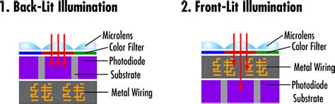 Advancements in CMOS Sensor Technology | Edmund Optics