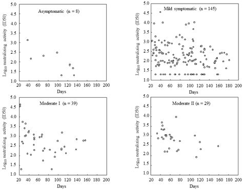 Acquisition of Humoral Immune Responses in Convalescent Japanese People ...