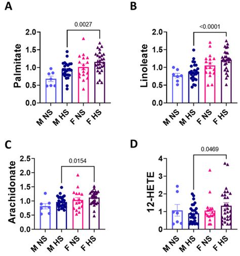 Sex Differences in Fatty Acid Metabolism and Blood Pressure Response to ...