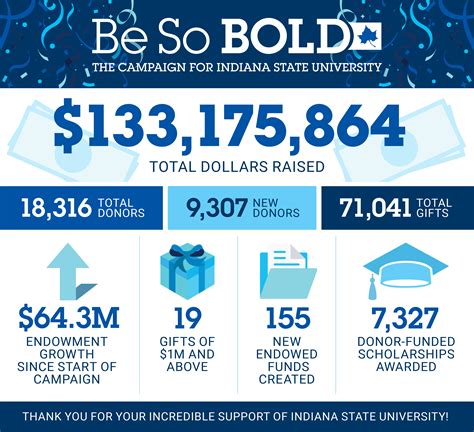 Indiana State University Celebrates Historic Success of the Be So BOLD ...