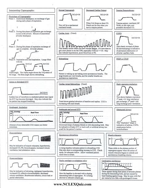 Capnography Waveforms Cheat Sheets – ACTNCI