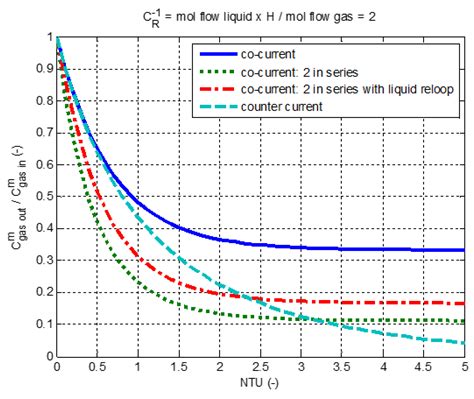 Innovative Methods of Centrifugal Separation