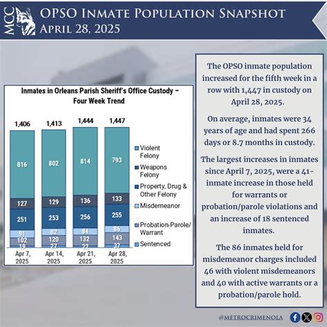 OPSO Inmate Population Snapshot: April 28, 2025 – Metrocrime Weekly ...