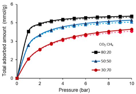 Static and Dynamic Simulation of Single and Binary Component Adsorption ...