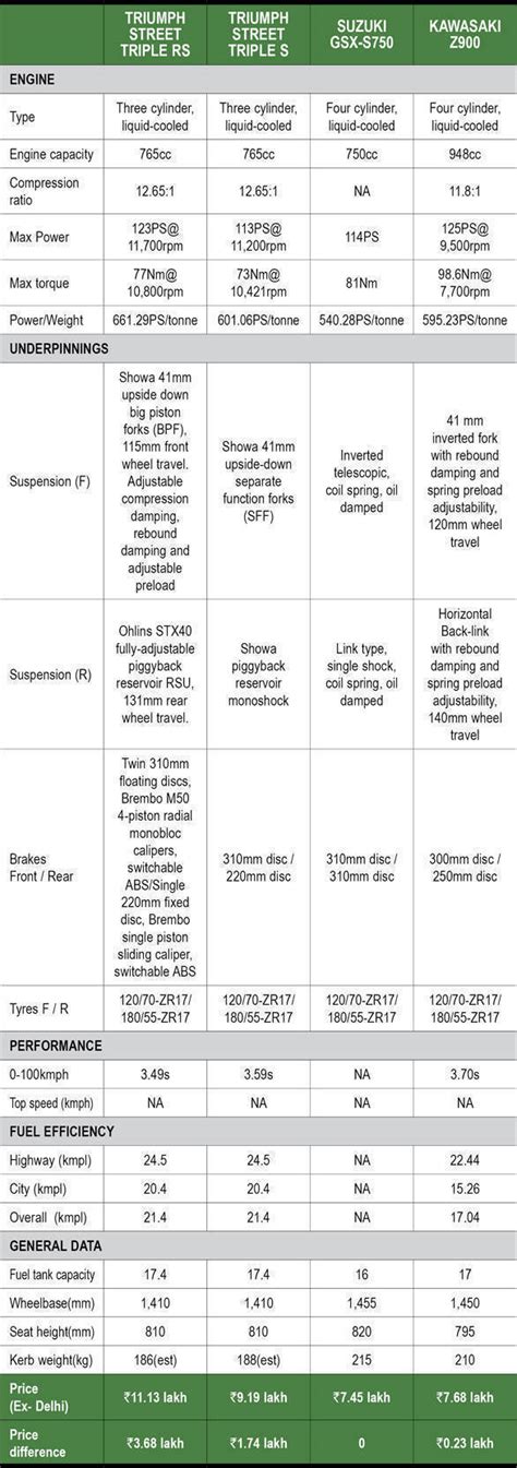 Spec comparison: Suzuki GSX-S750 vs Kawasaki Z900 vs Triumph Street ...