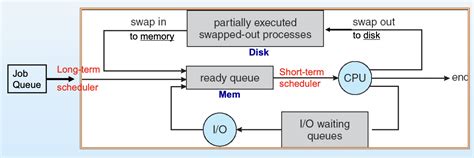 Process Scheduler 的图像结果