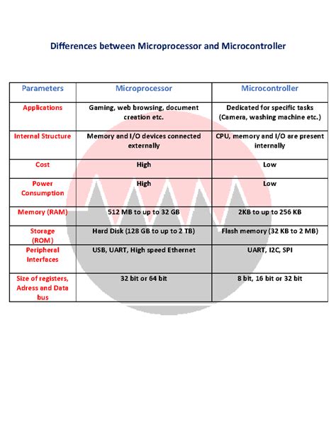 Microprocessor vs Microntroller 的图像结果