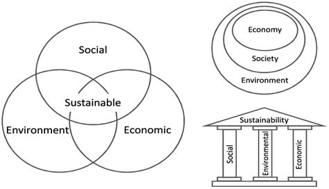 Sustainalism: An Integrated Socio-Economic-Environmental Model to ...