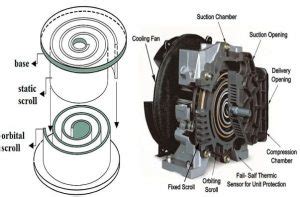 Image result for What Is a Scroll Compressor