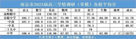 南京2023届高三零模分数线-南京2023届高三零模成绩排名
