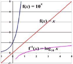 Important Logarithms Formulas for JEE and NEET