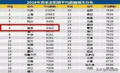 8463元！南京平均薪資又高了，這些行業月薪過萬 - 每日頭條