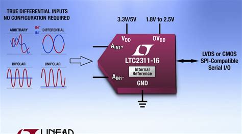 Image result for ADC Input Range
