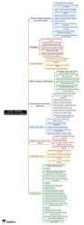 Groups, Obedience, Conformity, and Compliance Mind Map - UGC NET Psychology