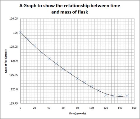 Rate Time Graph 的图像结果