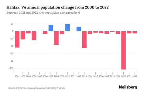 Halifax, VA Population by Year - 2023 Statistics, Facts & Trends - Neilsberg
