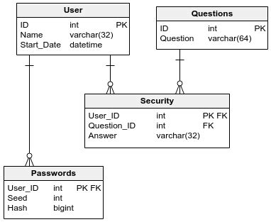 3NF Database Structure 的图像结果