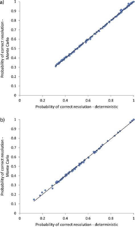 Image result for Linear Correlation Graph