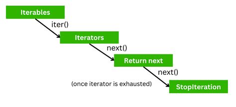 Image result for Iterators and Generators Python
