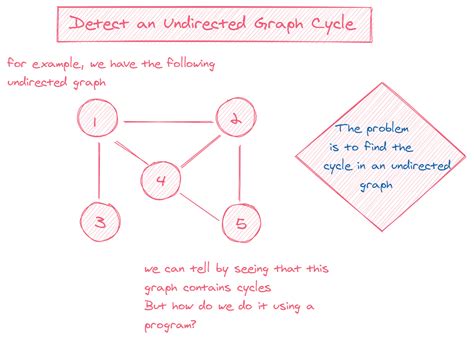 Cycle in Undirected Graph 的图像结果