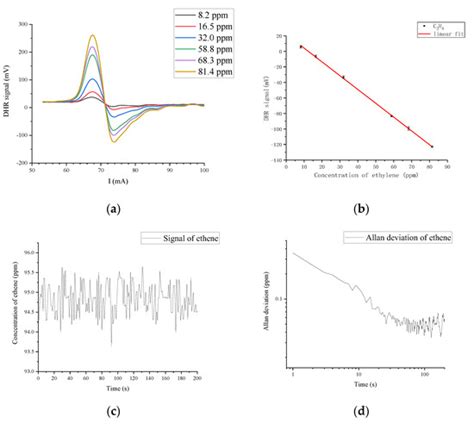 Methane, Ethylene, and Ethane Detection by Differential Helmholtz ...