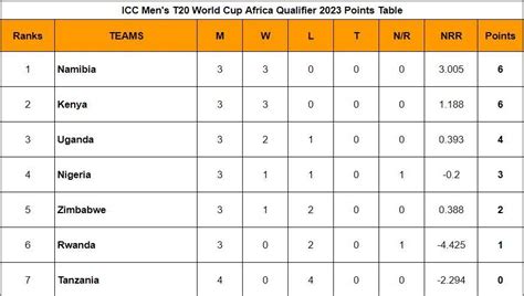 ICC Men's T20 World Cup Africa Qualifier 2023 Points Table: Updated ...