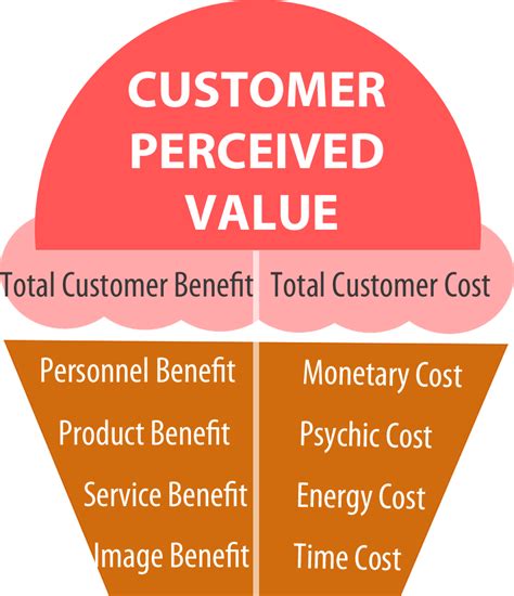 Image result for Examples of Customer Value