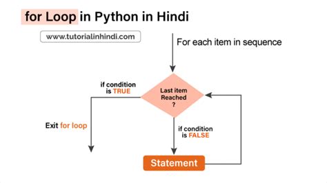 Image result for Nested Loop in Python in Hindi