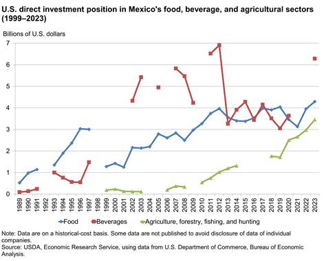 U.S. direct investment position in Mexico's food, beverage, and agricultural sectors | Economic ...