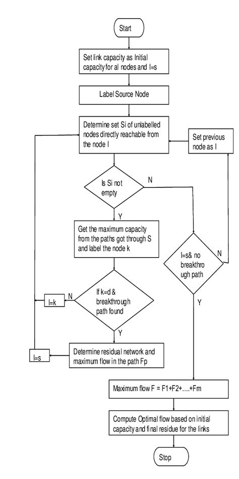 Image result for Maximal Flow Algorithm