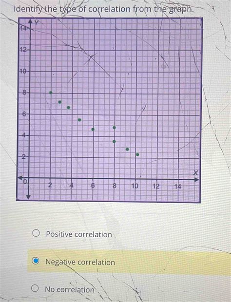 Solved: identify the type of correlation from the graph. Positive ...