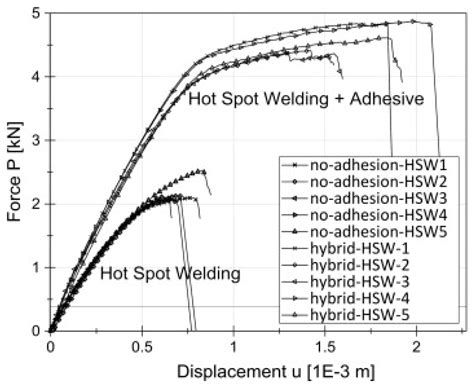 A Review of Structural Adhesive Joints in Hybrid Joining Processes