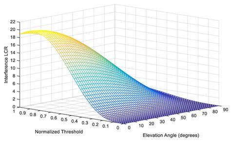 3D Spatial Characteristics of C-V2X Communication Interference