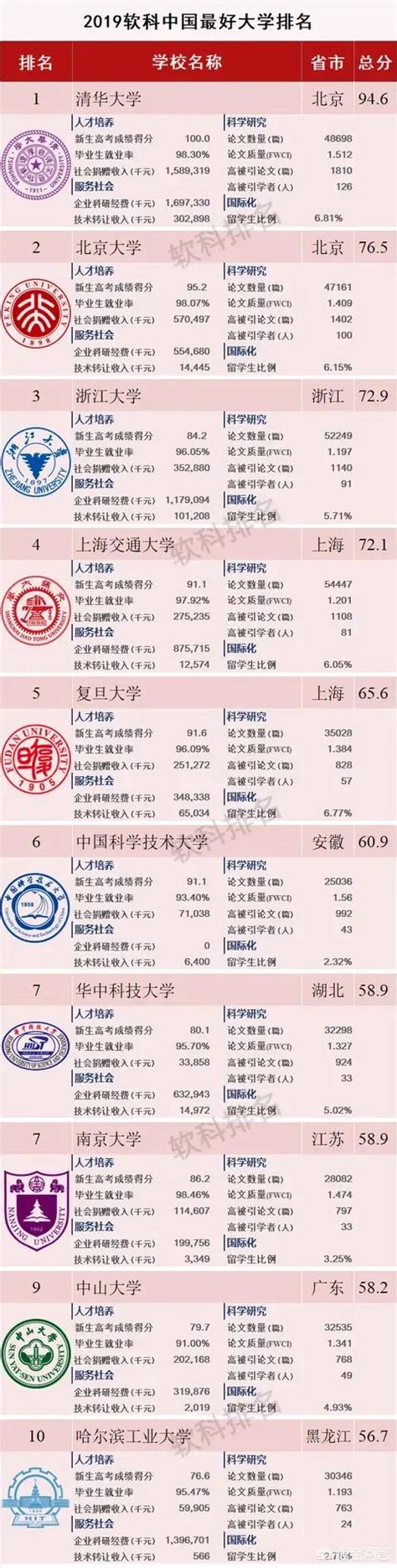 国内100所大学排名，中国排名前一百名的大学有哪些