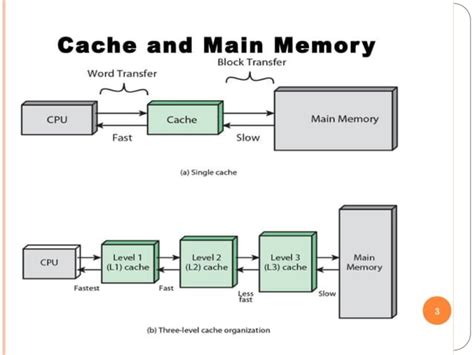 Image result for Computer Organization Cache Memory