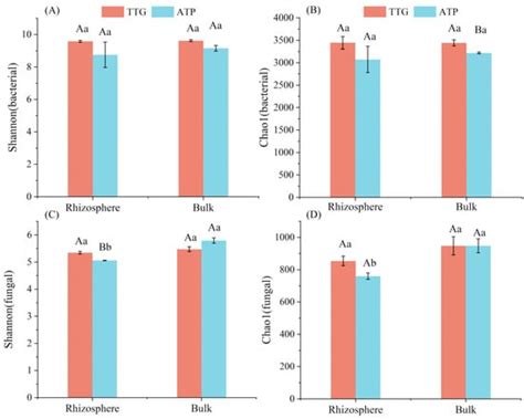 Changes in Rhizosphere and Bulk Soil Microbial Communities of Tableland ...