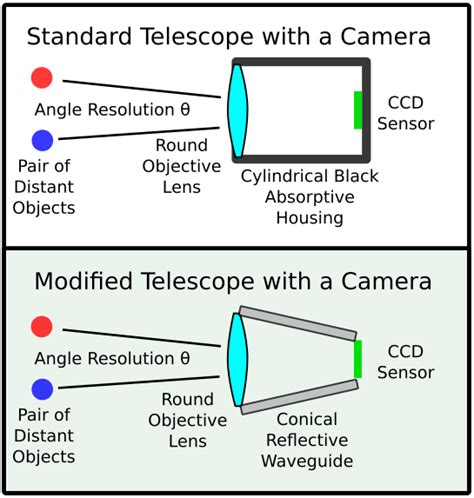 Telescope Angular Resolution 的图像结果