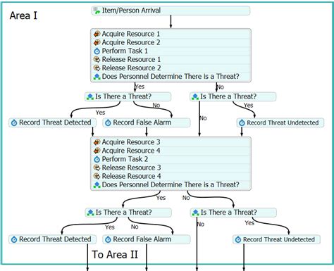 Image result for Flexsim Process Flow