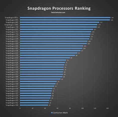 Snapdragon Processors Ranking & Complete List - Tech Centurion