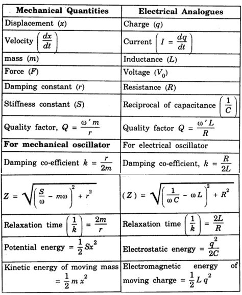 Mechanical and Electrical Analogues - Oscillations
